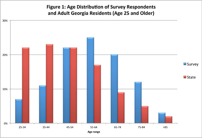 Figure 1: Age Distribution of Survey Respondents and Adult Georgia Residents (Age 25 and older)